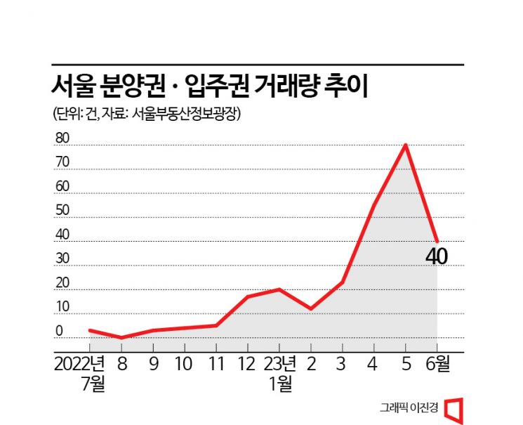 상반기 서울 분양권 거래 5배 껑충…둔촌주공 재건축 5억 올랐다 