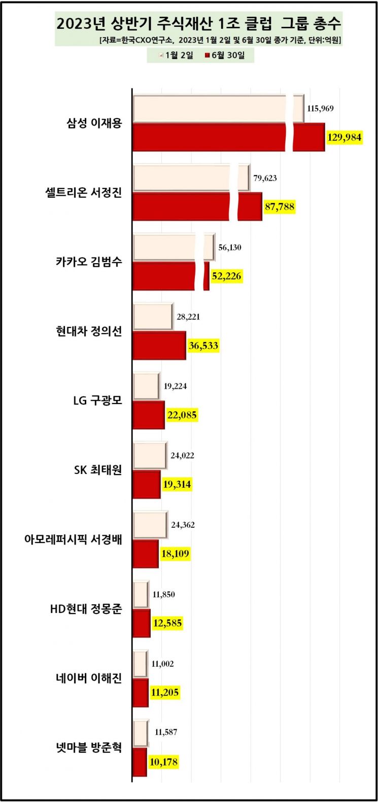 이재용, 주식으로 상반기에 1.4조 벌었다…총수 1위