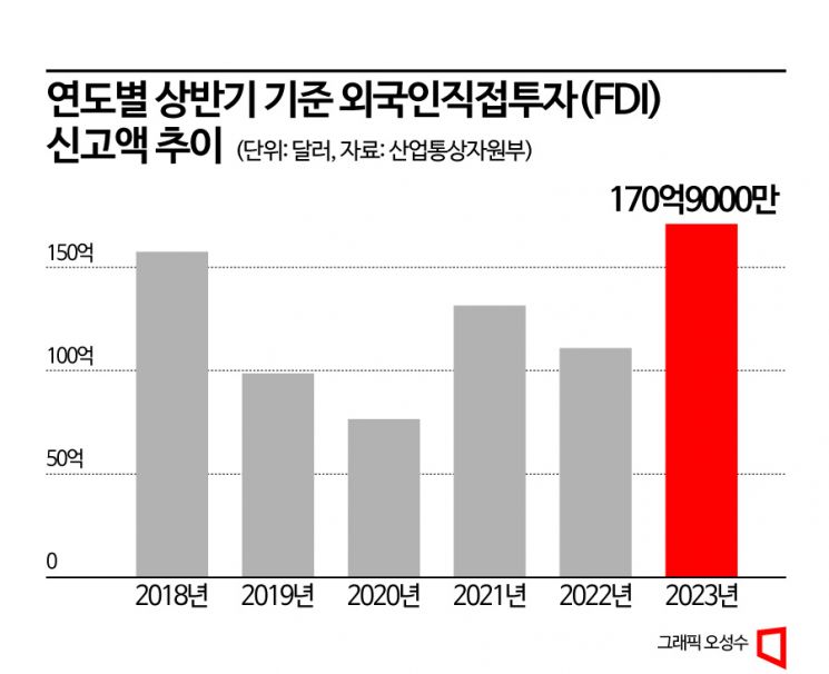 올 상반기 외국인직접투자 171억달러...'사상최대'