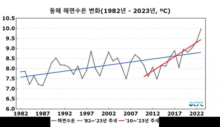 봄철 동해 해수면 온도, 최근 40년중 최고치 기록