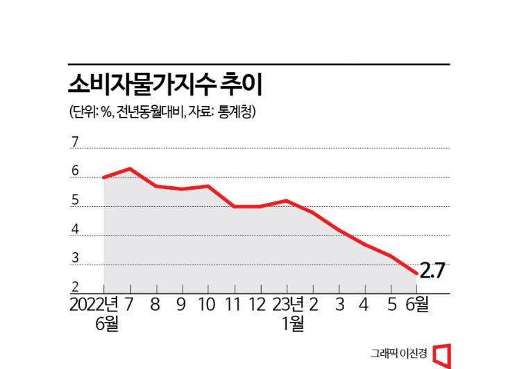 6월 소비자물가 21개월 만에 2%대 안착(종합) 