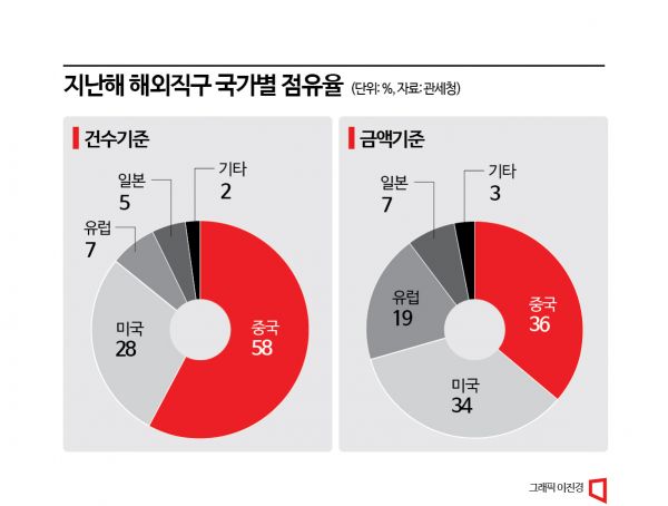 [中알리 대해부]"스마트워치 4990원" 파격 행보, 6.5조 국내 직구시장 파장은