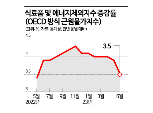 "물가안정 체감 안 돼"…서민 장바구니 부담 여전