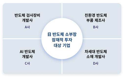 SK스퀘어·하이닉스, 美日 반도체 소부장기업 투자