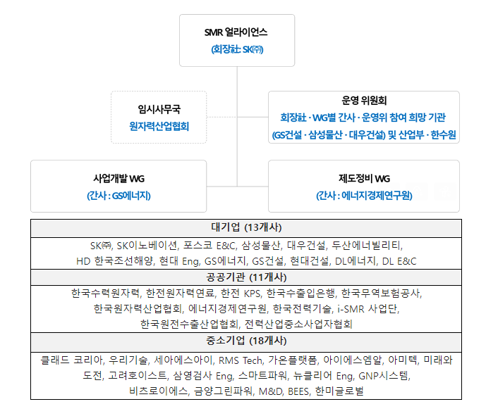 SMR 얼라이언스 운영 개요. 자료=SK(주)