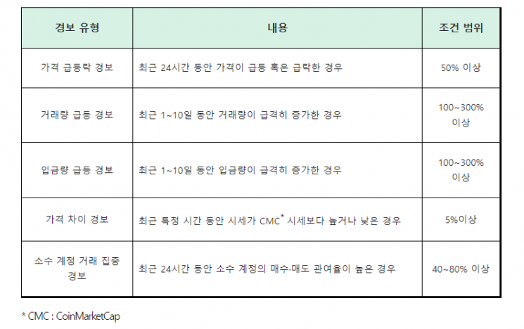닥사, 투자자 보호를 위한 가상자산 경보제 시행