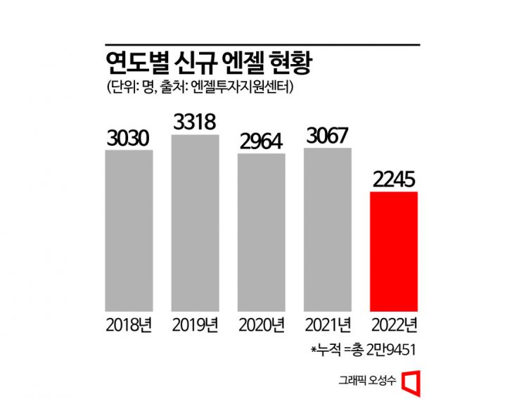 [해봤다! 엔젤투자]서울 쏠림 심각…'지방소멸' 막으려면 