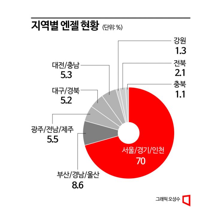 [해봤다! 엔젤투자]서울 쏠림 심각…'지방소멸' 막으려면 