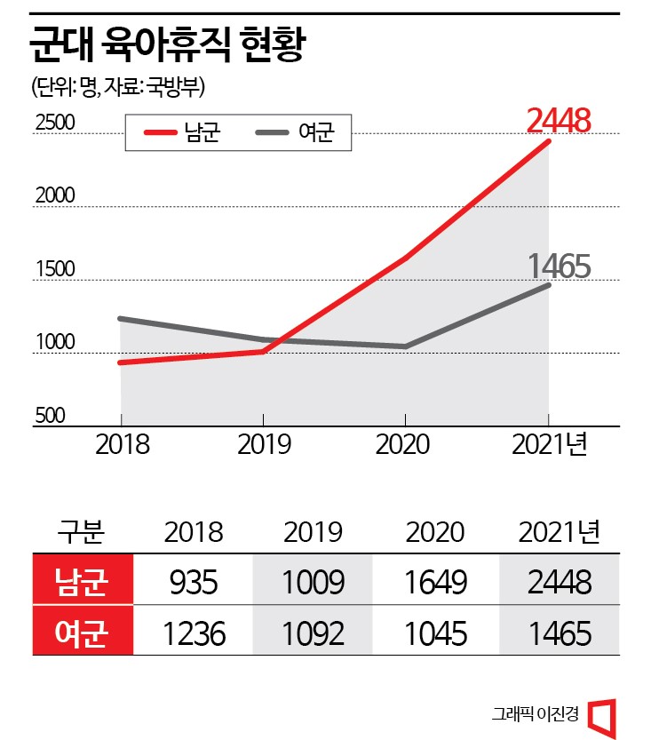 男 군인도 육아휴직 자유롭게…"진급 불이익 없앤다"