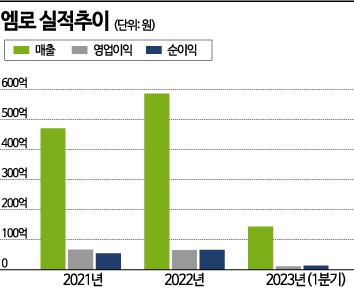 [이 주의 관.종.]공급망관리 SW 전문 엠로, 삼성SDS와 손잡고 해외로