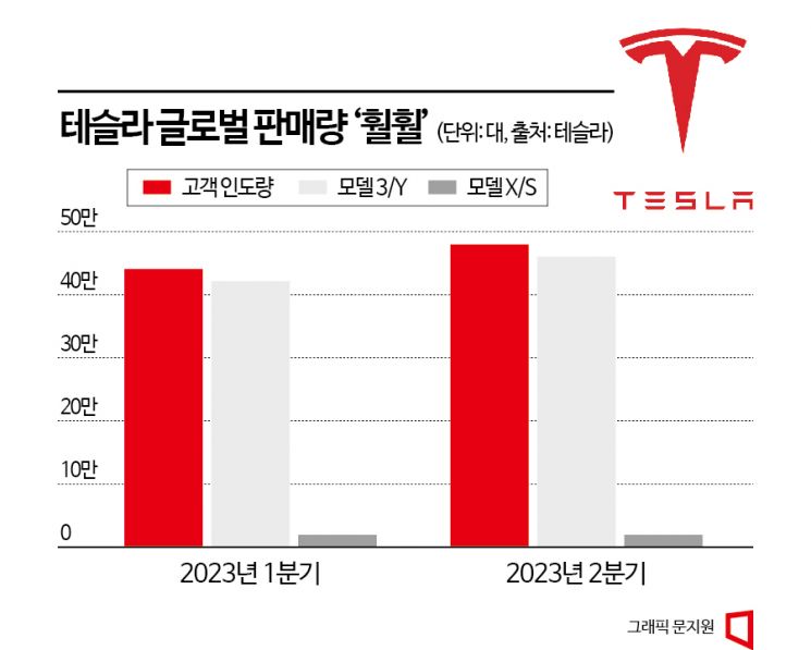 테슬라, 전세계 판매 역대 최고·韓에선 침체…왜?