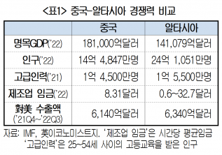 "탈중국화는 기회…정부, 대중 교역전략 다시 짜야"