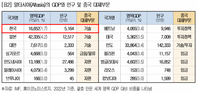 "탈중국화는 기회…정부, 대중 교역전략 다시 짜야"
