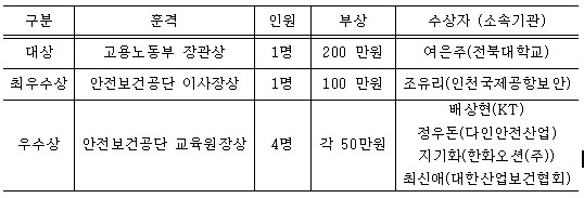 안전보건공단, 제16회 안전보건교육훈련 경진대회 열어