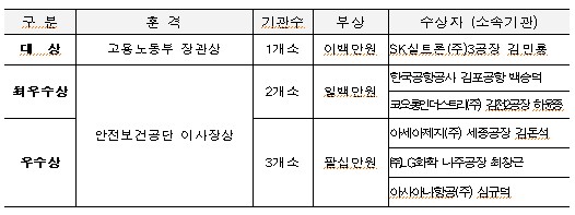 ‘명예산업안전감독관’이 떴다… 안전보건공단, 수범사례 발표대회