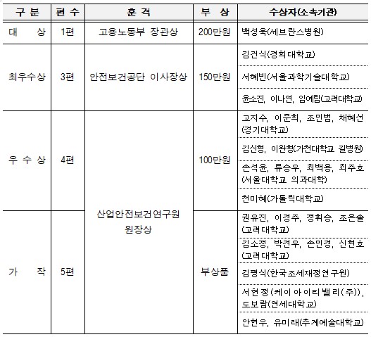 안전보건공단, 산업안전보건 논문 경진대회 열어
