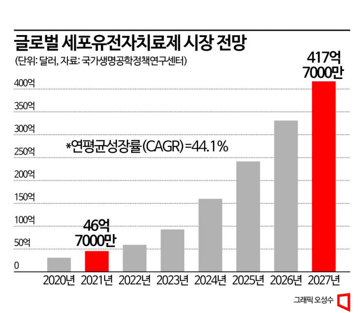 "54조 규모 글로벌 CGT 시장…기술 개발·정책 지원 필요"