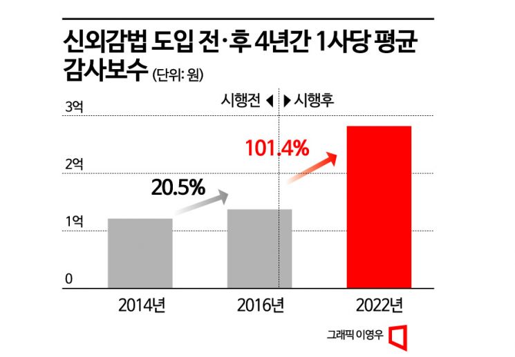 [단독]상장사 감사보수 사상 최대…자산 28% 늘때 비용 128% 증가