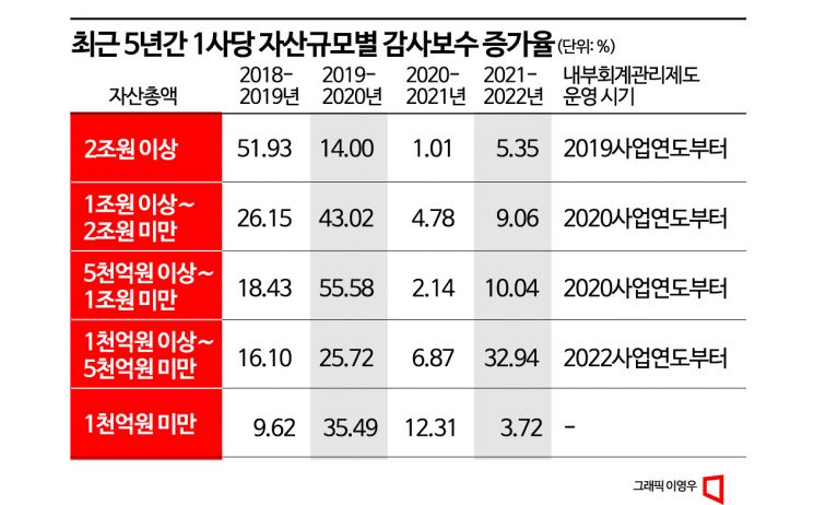 [단독]상장사 감사보수 사상 최대…자산 28% 늘때 비용 128% 증가