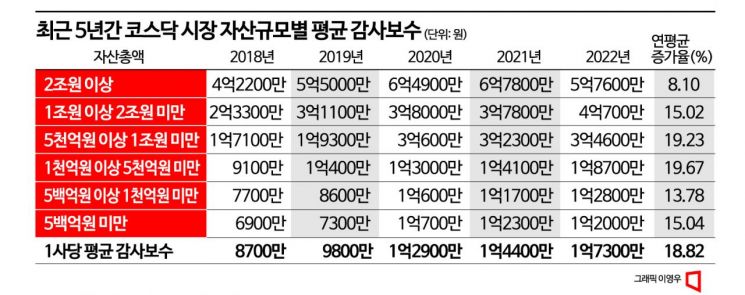 [단독]주기적 감사인 지정제 폐지 목소리…평균 감사보수, 코스피 > 코스닥
