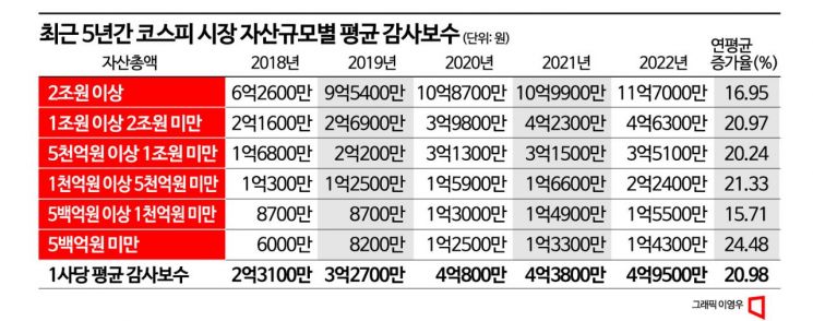 [단독]주기적 감사인 지정제 폐지 목소리…평균 감사보수, 코스피 > 코스닥