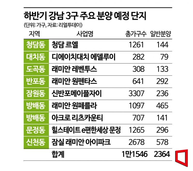 [실전재테크]'분양가상한제' 강남3구 하반기 큰 장 선다