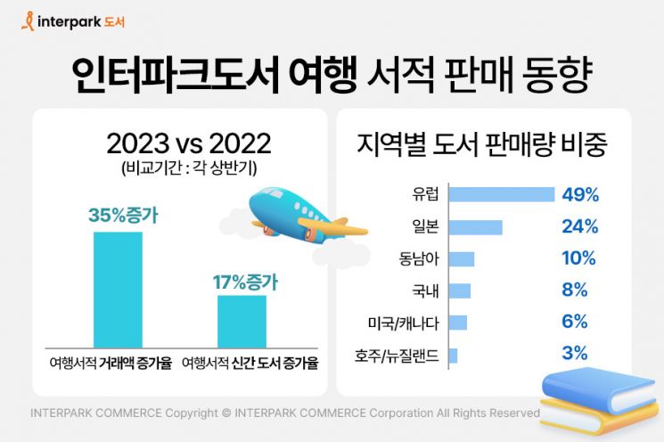 여행객 늘면서 가이드북 판매도 늘었다…유럽·일본·동남아 순 