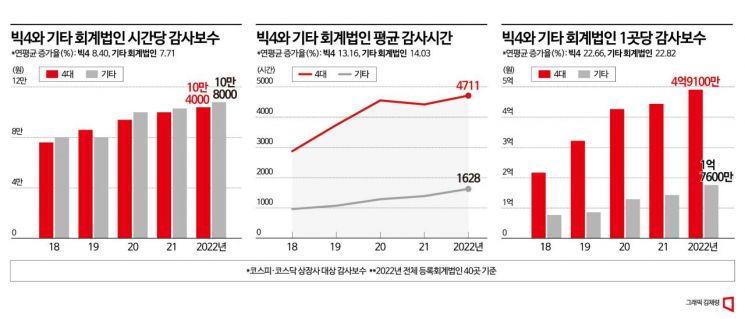 [Exclusive] Total Audit Fees of All 'Big 4' Accounting Firms Increase by an Average of 18% Annually Over 5 Years