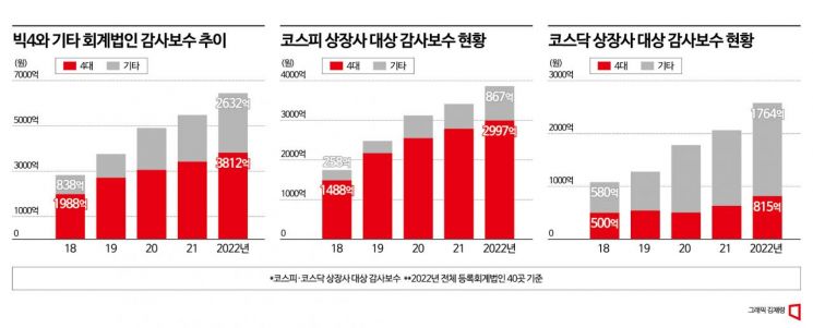 [Exclusive] Total Audit Fees of All 'Big 4' Accounting Firms Increase by an Average of 18% Annually Over 5 Years