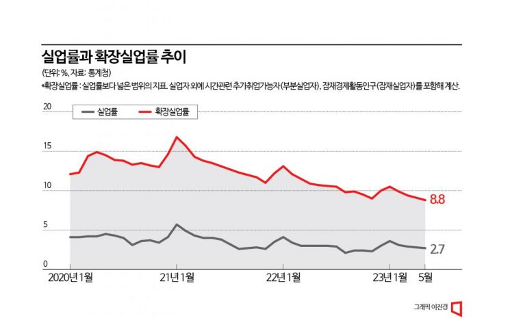 [통계의 함정]④실업률 역대 최저라는데…체감 안되는 이유