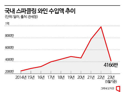 "치얼스~첫 잔은 비싸도 샴페인" 스파클링, 와인시장을 이끈다