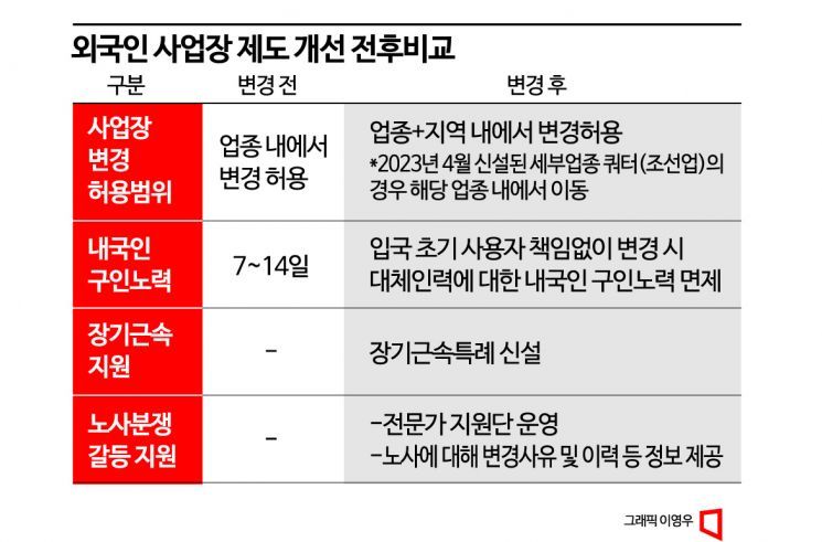 외국인력 수도권 쏠림 막는다···동일 권역만 사업장 변경 허용