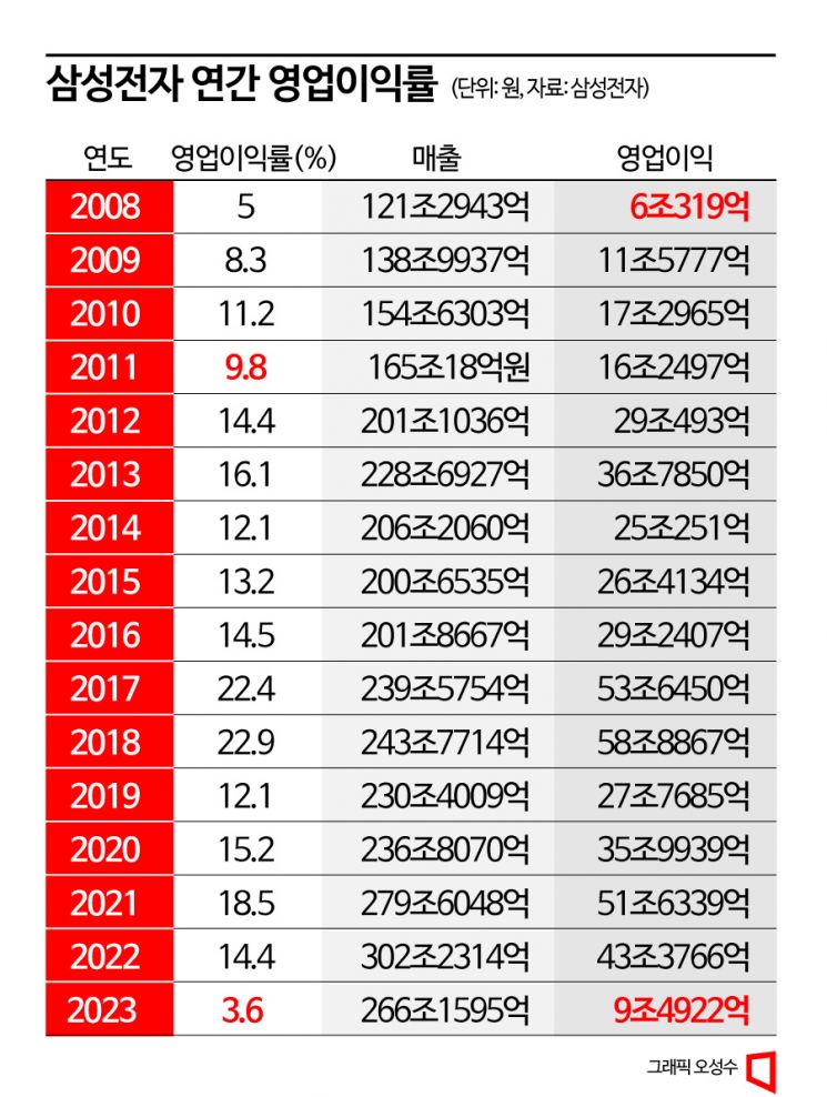 삼성전자 이익률 한자릿수 위기…"반도체 外 먹거리 놓쳤다"