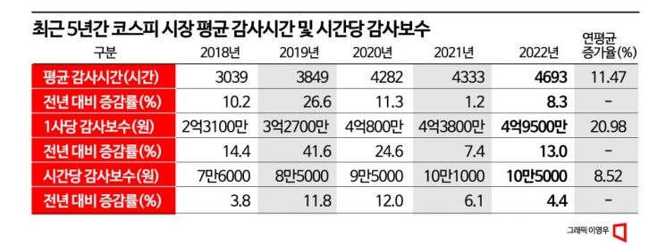 [단독]주기적 감사인 지정제 폐지 목소리…평균 감사보수, 코스피 > 코스닥