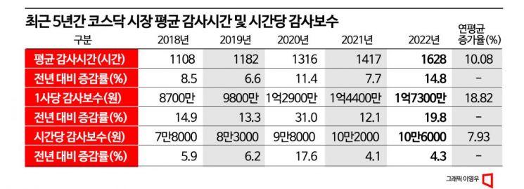 [단독]주기적 감사인 지정제 폐지 목소리…평균 감사보수, 코스피 > 코스닥