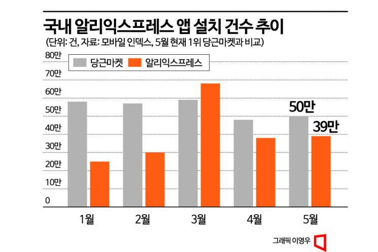 [中알리 대해부]"韓 소비자 깐깐해…게임체인저 될 것"