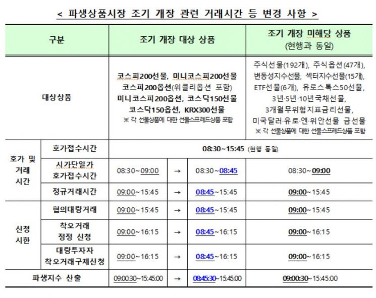 31일부터 파생시장 8시 45분 개장…달라지는 점은?