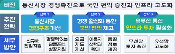 통신시장 경쟁촉진 방안의 비전 및 주요 과제 [사진제공=과학기술정보통신부]