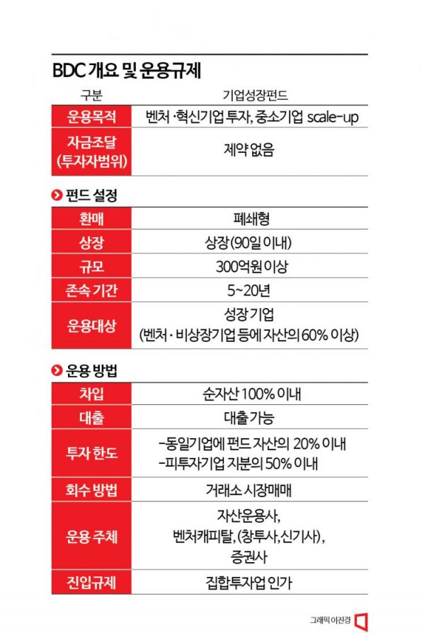 금투업계 숙원 ‘BDC 도입’ 또 밀리나…법안 통과 난항