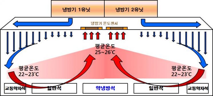 열차내 공기 흐름도
