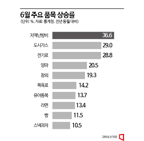 [통계의 함정]⑤물가둔화? 체감 못해…역사상 물가 하락은 단 두번