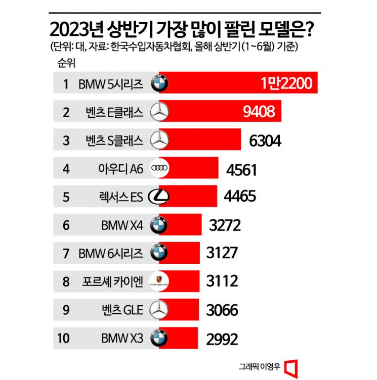 [수입車 상반기 결산]BMW 1위·도요타 약진…테슬라·폭스바겐↓
