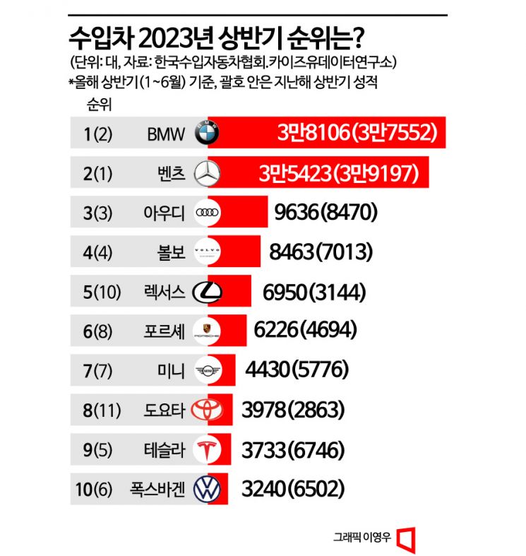 [수입車 상반기 결산]BMW 1위·도요타 약진…테슬라·폭스바겐↓