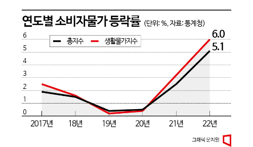 [통계의 함정]⑤물가둔화? 체감 못해…역사상 물가 하락은 단 두번