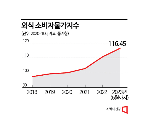 [통계의 함정]⑤물가둔화? 체감 못해…역사상 물가 하락은 단 두번