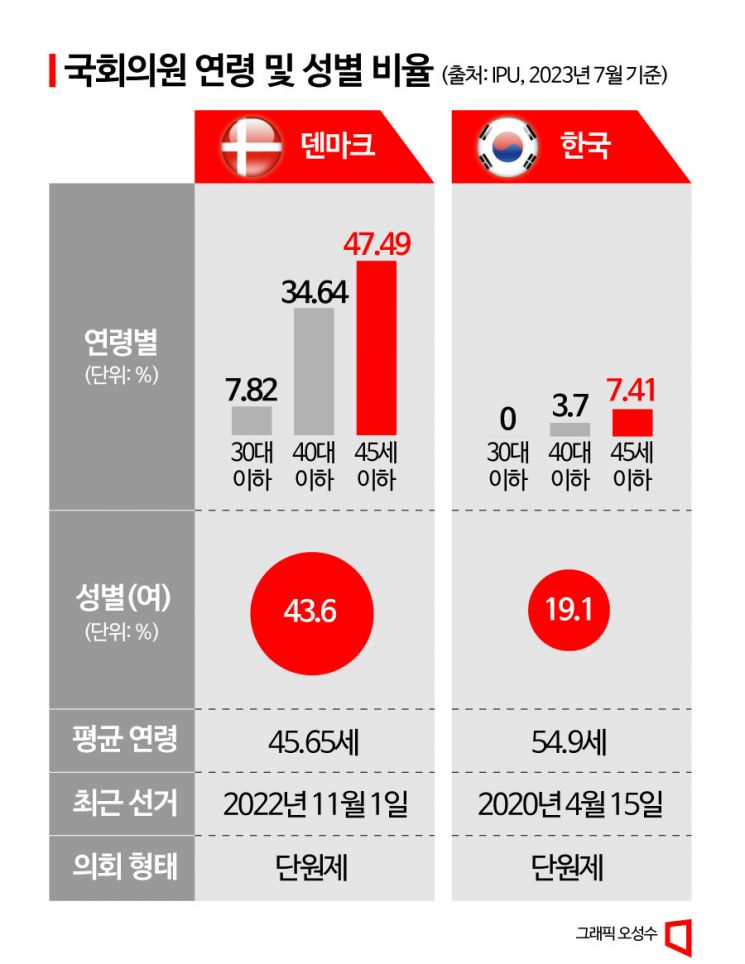 [매직넘버 90%]④평균나이 45.6세…덴마크의 '젊은 정치' 