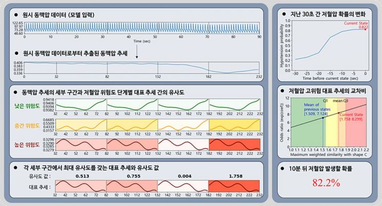 인공지능 모델로 예측한 저혈압 발생 확률과 해석 자료.[사진제공=서울아산병원]