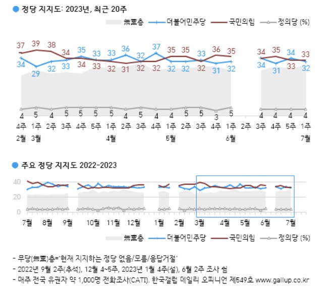 후쿠시마 오염수 대전, 與野 여론 향배는?…"민주당 지지율 소폭 하락"