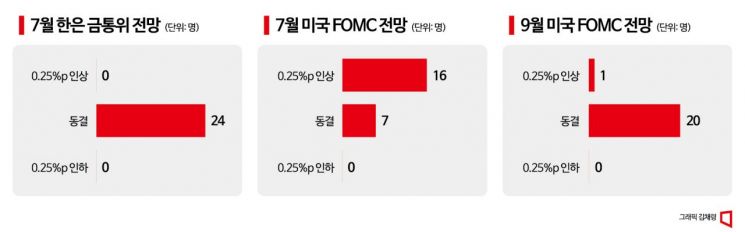 [금통위폴]①韓 '4연속' 동결…美 0.25%P 인상 전망