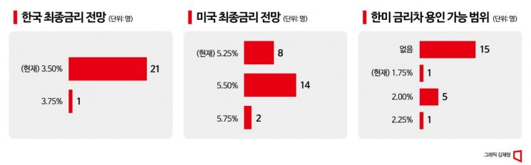 [금통위폴]①韓 '4연속' 동결…美 0.25%P 인상 전망